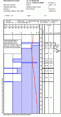 Source: Mountain Rescue www.hscr.cz