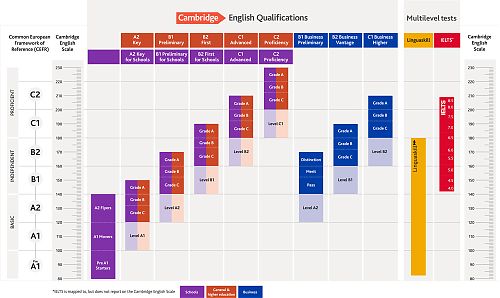 Přehledová tabulka Cambridge English Scale z roku 2021